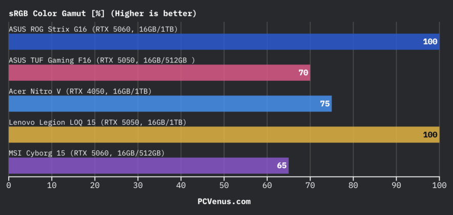 bar chart comparing sRGB color gamut coverage across ASUS ROG Strix G16 ASUS TUF Gaming F16 Acer Nitro V Lenovo Legion LOQ 15 and MSI Cyborg 15