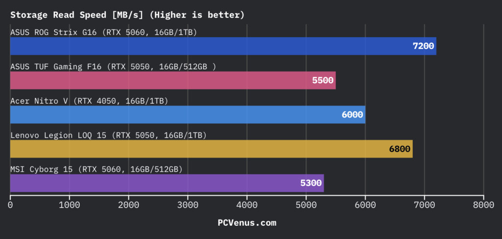 ASUS TUF Gaming F16 Review: Popular Gaming Tested 13 bar chart comparing SSD storage read speeds of ASUS ROG Strix G16 ASUS TUF Gaming F16 Acer Nitro V Lenovo Legion LOQ 15 and MSI Cyborg 15