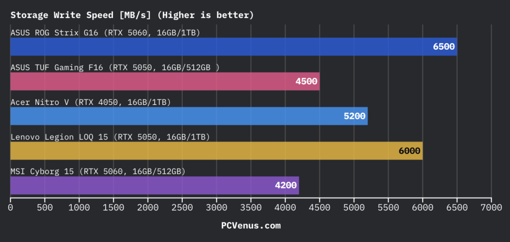 ASUS TUF Gaming F16 Review: Popular Gaming Tested 14 bar chart comparing SSD storage write speeds of ASUS ROG Strix G16 ASUS TUF Gaming F16 Acer Nitro V Lenovo Legion LOQ 15 and MSI Cyborg 15