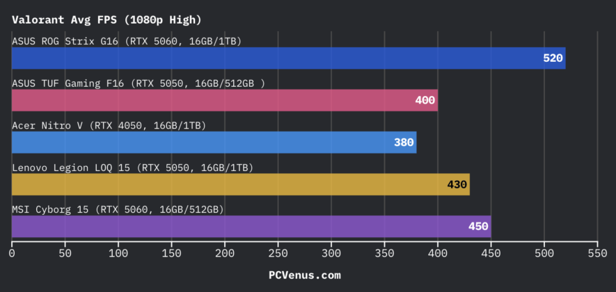 Valorant average FPS benchmark chart comparing ASUS ROG Strix G16, ASUS TUF Gaming F16, Acer Nitro V, Lenovo Legion LOQ 15, and MSI Cyborg 15 at 1080p High settings