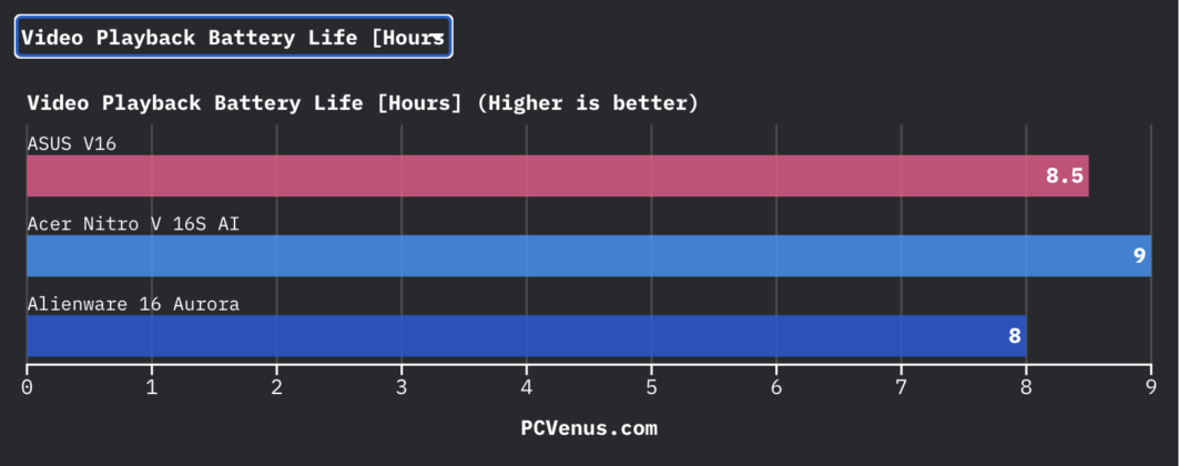 Video playback battery life comparison chart for ASUS V16, Acer Nitro V 16S AI, and Alienware 16 Aurora laptops