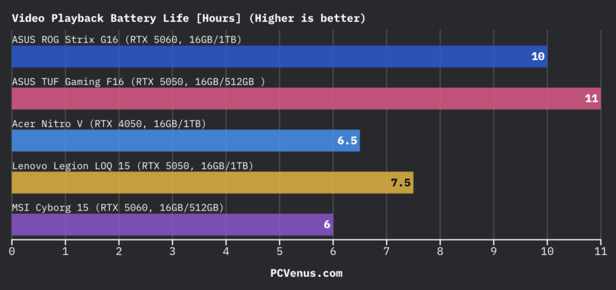 bar chart comparing video playback battery life across ASUS ROG Strix G16 ASUS TUF Gaming F16 Acer Nitro V Lenovo Legion LOQ 15 and MSI Cyborg 15