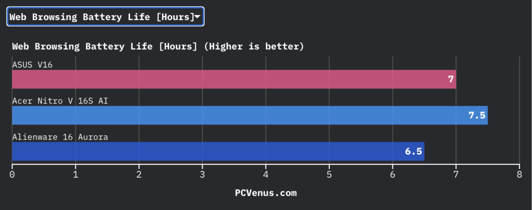 Web browsing battery life comparison chart for ASUS V16, Acer Nitro V 16S AI, and Alienware 16 Aurora laptops