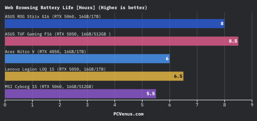 bar chart comparing web browsing battery life across ASUS ROG Strix G16 ASUS TUF Gaming F16 Acer Nitro V Lenovo Legion LOQ 15 and MSI Cyborg 15
