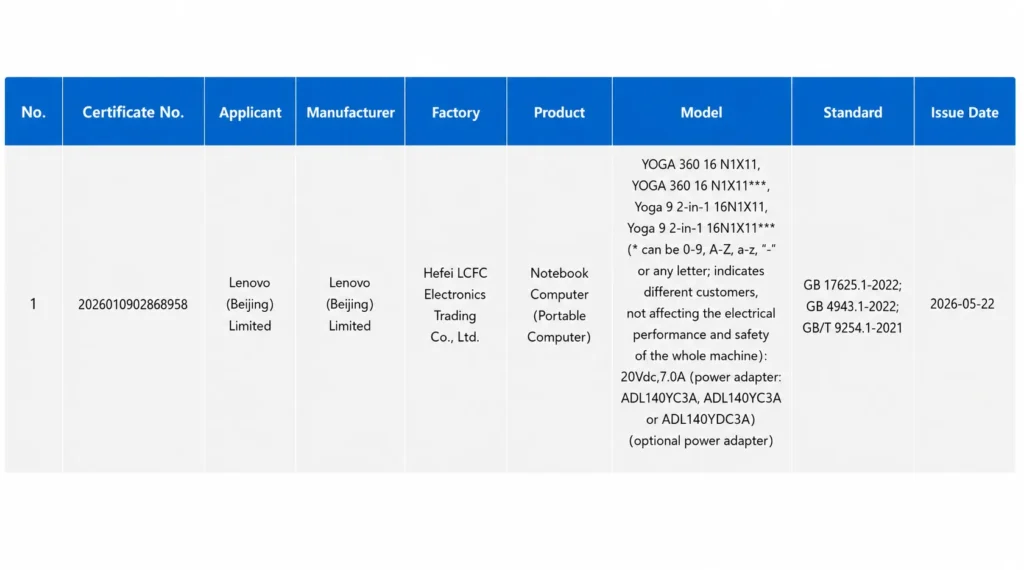 Lenovo YOGA 360 16 N1X 3C certification listing showing 140W adapter support and model details