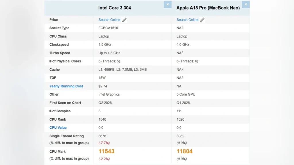 PassMark comparison between Intel Core 3 304 and Apple A18 Pro.