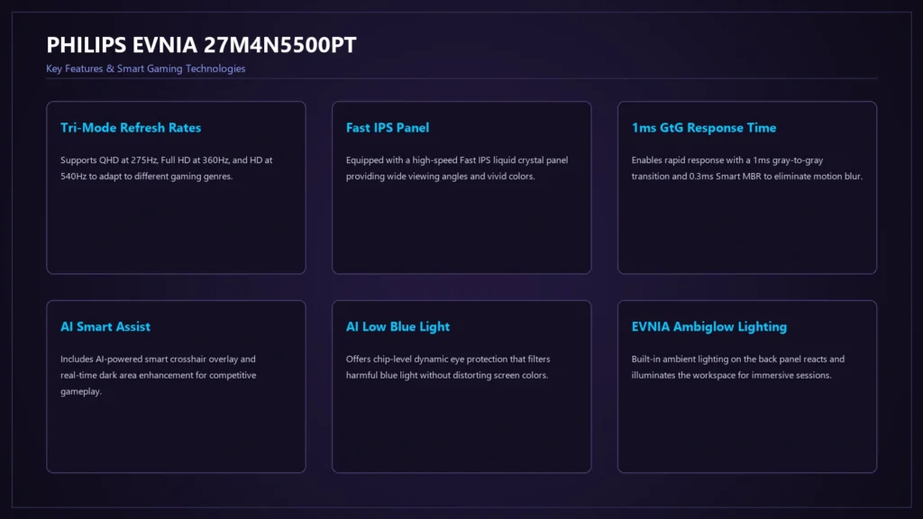 Grid highlighting key features of the Philips Evnia 27M4N5500PT monitor in English.