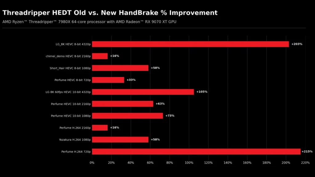HandBrake Threading Update Yields Up to 215% Faster Transcoding on Threadripper 1 Ryzen Threadripper 7980X HandBrake transcoding percentage improvement chart.