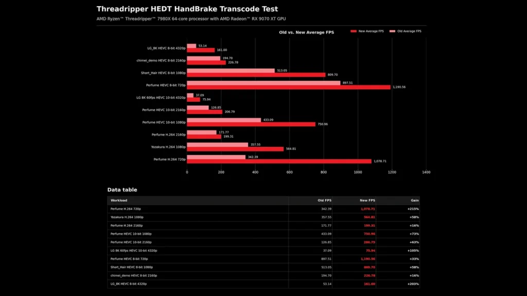 HandBrake Threading Update Yields Up to 215% Faster Transcoding on Threadripper 4 Ryzen Threadripper 7980X HandBrake Transcode Test FPS comparison chart and data table.