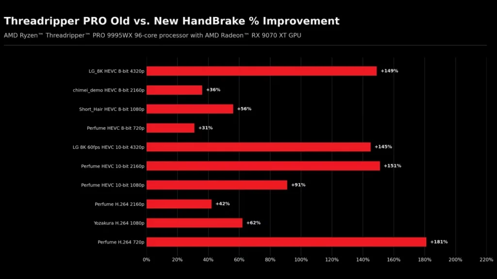 HandBrake Threading Update Yields Up to 215% Faster Transcoding on Threadripper 2 Threadripper PRO 9995WX HandBrake transcoding percentage improvement chart.
