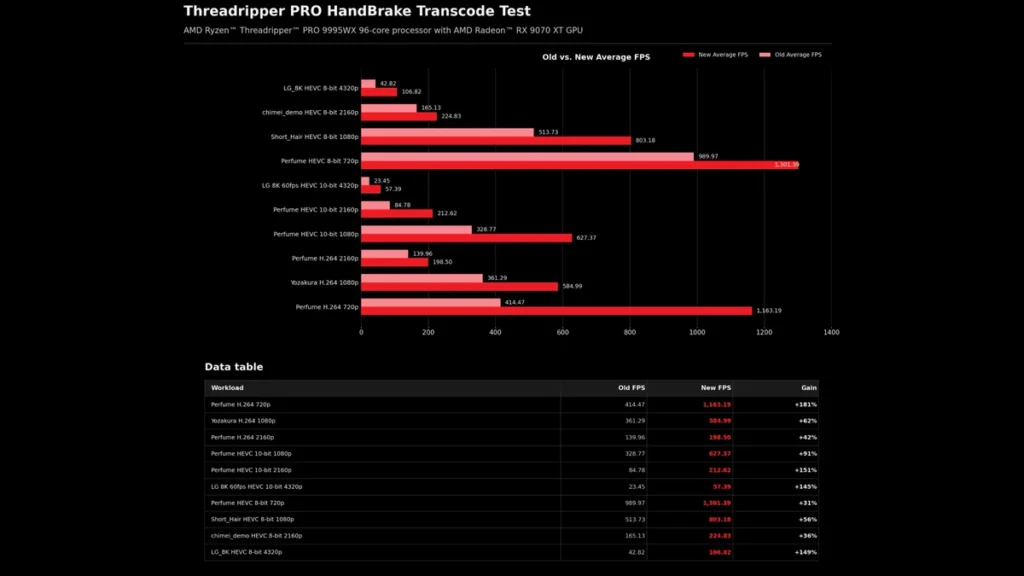 HandBrake Threading Update Yields Up to 215% Faster Transcoding on Threadripper 3 Threadripper PRO 9995WX HandBrake Transcode Test average FPS comparison chart and data table.