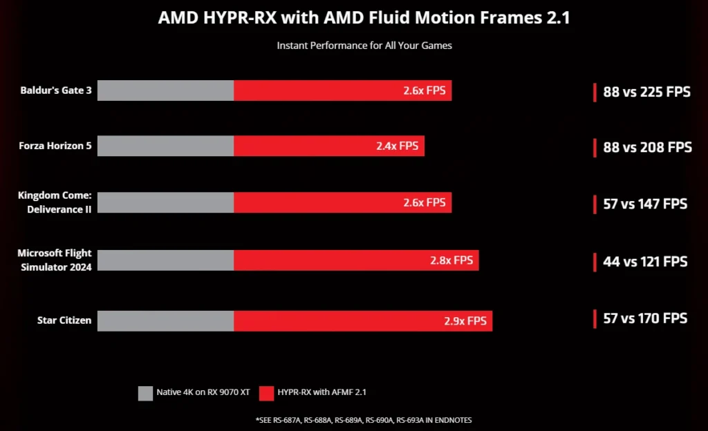 AMD Radeon RX 9070 GRE Goes Global for $549 on June 2 2 AMD Radeon RX 9070 GRE HYPR-RX and AFMF 2.1 gaming performance comparison chart