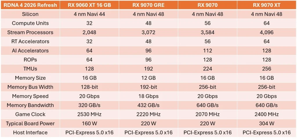 AMD Radeon RX 9070 GRE Goes Global for $549 on June 2 4 AMD Radeon RX 9070 GRE RDNA 4 specifications compared with RX 9070 and RX 9070 XT