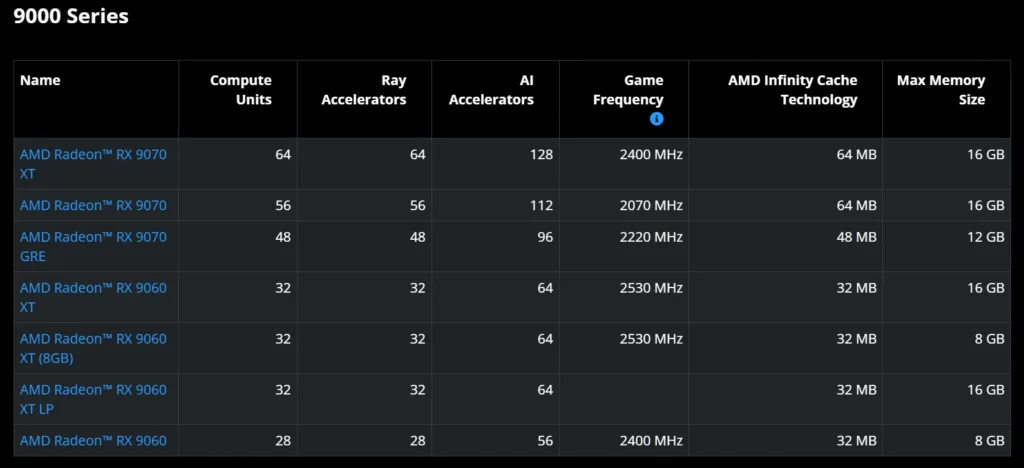 AMD Radeon RX 9070 GRE Goes Global for $549 on June 2 3 AMD Radeon RX 9070 GRE specifications compared with other RX 9000 series GPUs