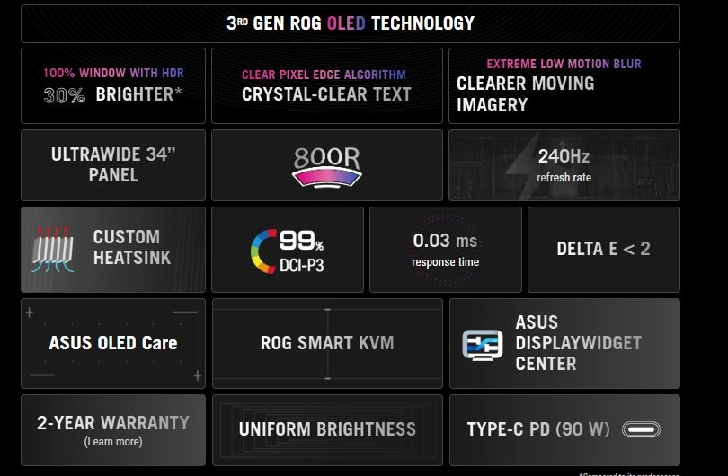 Asus ROG Swift OLED PG34WCDN Monitor Hits US Retailers at $1,299 1 Key features of the Asus ROG Swift OLED PG34WCDN including 34-inch ultrawide OLED panel, 240Hz refresh rate, 0.03ms response time, and 800R curve