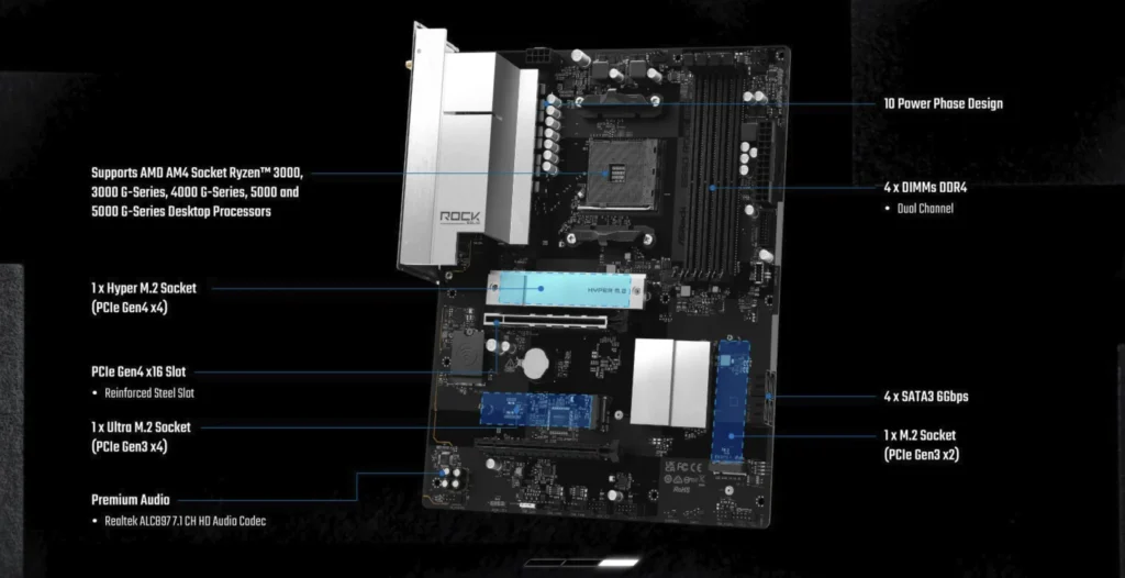 ASRock B550 Rock WiFi motherboard highlighting PCIe 4.0 support, DDR4 memory slots, M.2 storage, and power delivery design