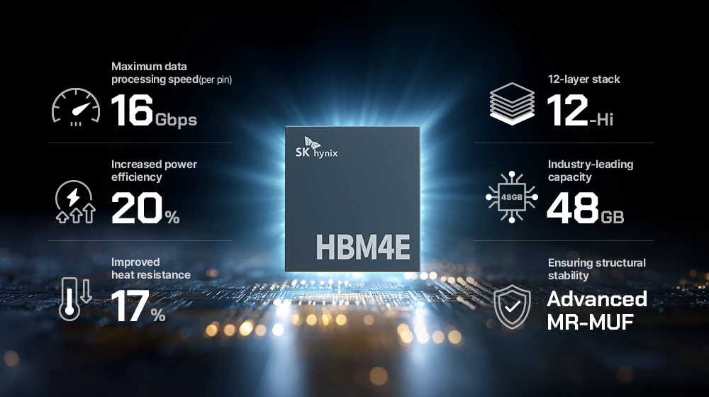SK hynix Ships 48GB HBM4E Samples 1 HBM4E infographic showing 48GB capacity, 16Gbps speed, and 12-layer stack
