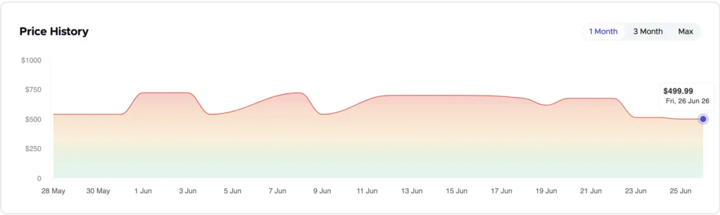 One-month price history chart showing the INNOCN 49C1R ultrawide monitor dropping to $499.99