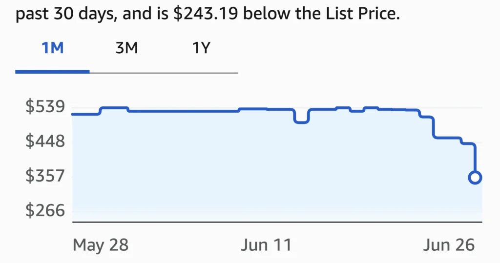 One-month Amazon price history chart showing the Intel Core Ultra 9 285K desktop processor falling to a record low price of around $357