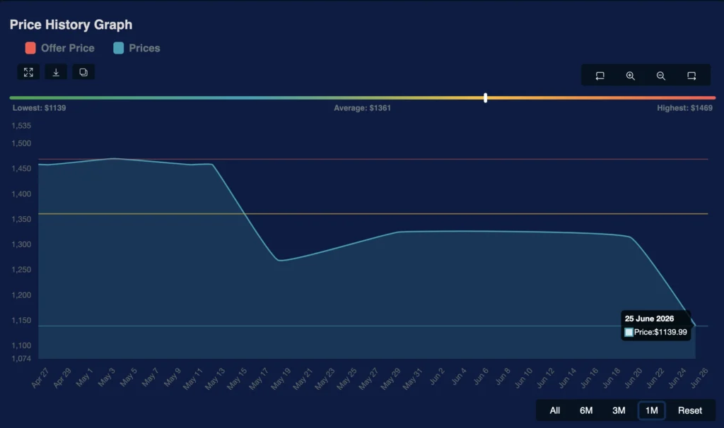 Price history chart showing the MSI Katana 15 HX gaming laptop dropping to a record low price of $1,139.99 on June 25, 2026