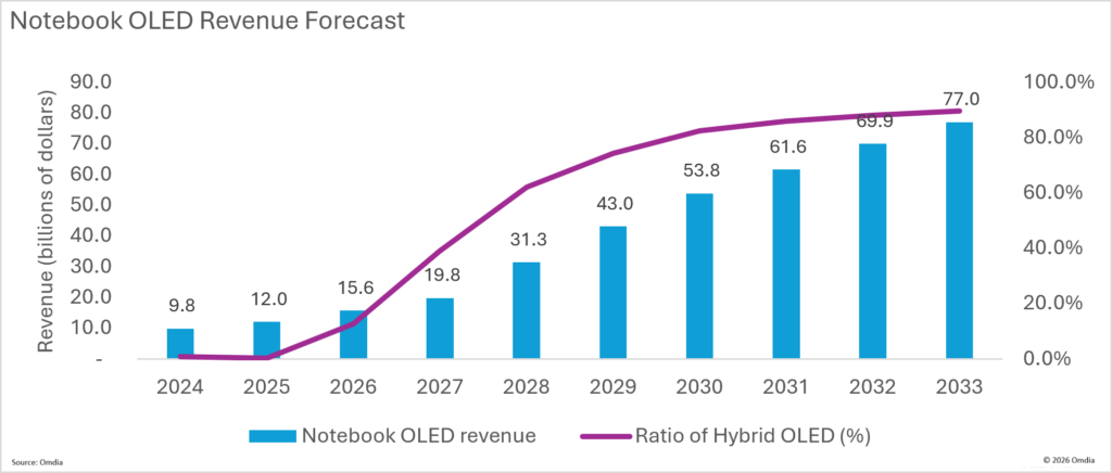 Apple OLED MacBook Ultra Could Drive $4 Billion Hybrid OLED Laptop Market 1 Notebook OLED revenue forecast showing hybrid OLED adoption growth through 2033