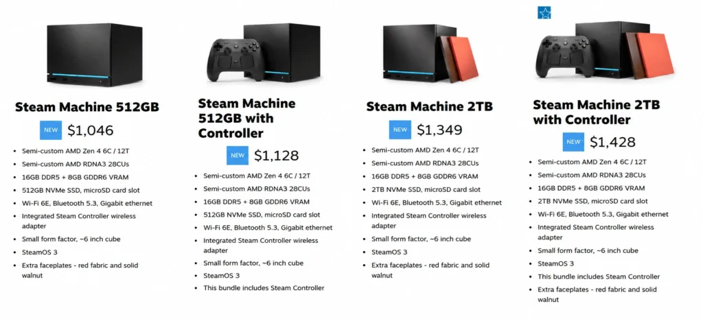 Valve Reveals Steam Machine Pricing, Starts at $1,049 1 Steam Machine configurations showing 512GB and 2TB models with optional Steam Controller bundles and pricing details