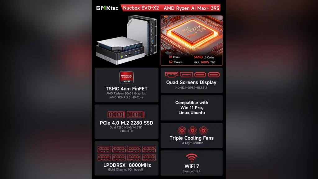 Geeks updates Strix Halo mini PC EVO-X2: 128GB RAM, 1TB HDD, $3499 6 Close-up of the AMD Ryzen AI Max+ 395 processor branding on the GMKtec EVO-X2 case.