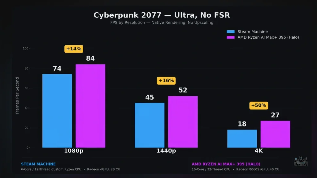 YouTuber Installs SteamOS on $4000 AMD Ryzen AI Halo Workstation 3 Performance benchmark chart comparing the frames per second of the Steam Machine and AMD Ryzen AI Halo in Cyberpunk 2077.