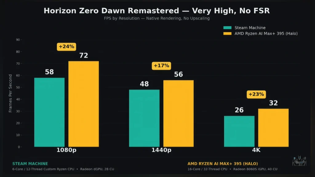 YouTuber Installs SteamOS on $4000 AMD Ryzen AI Halo Workstation 2 Performance benchmark chart comparing the frames per second of the Steam Machine and AMD Ryzen AI Halo in Horizon Zero Dawn Remastered.