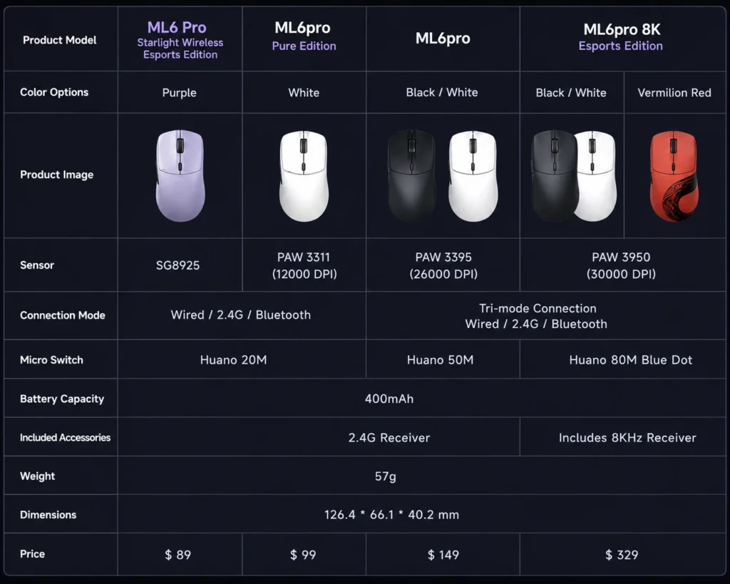 Specification comparison of the ML6PRO wireless gaming mouse lineup, including sensor, connectivity, battery, and pricing.