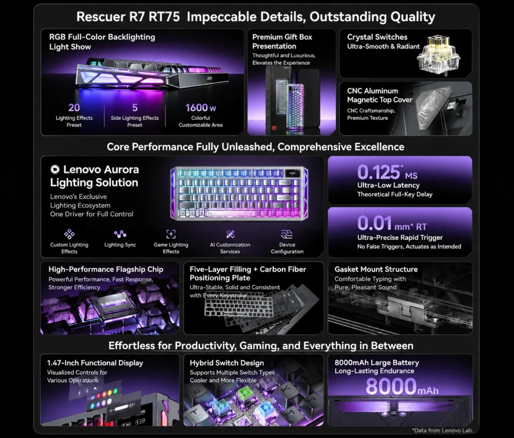 Lenovo Legion R7 RT75 feature overview highlighting RGB lighting, rapid trigger switches, low latency, gasket mount, and 8000mAh battery.