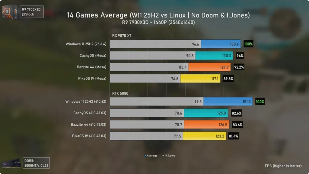 RX 9070 XT vs RTX 5080 Linux Performance Compared 1 Bar chart showing average and 1% low frame rates for RX 9070 XT and RTX 5080 across Windows 11, CachyOS, Bazzite, and PikaOS.