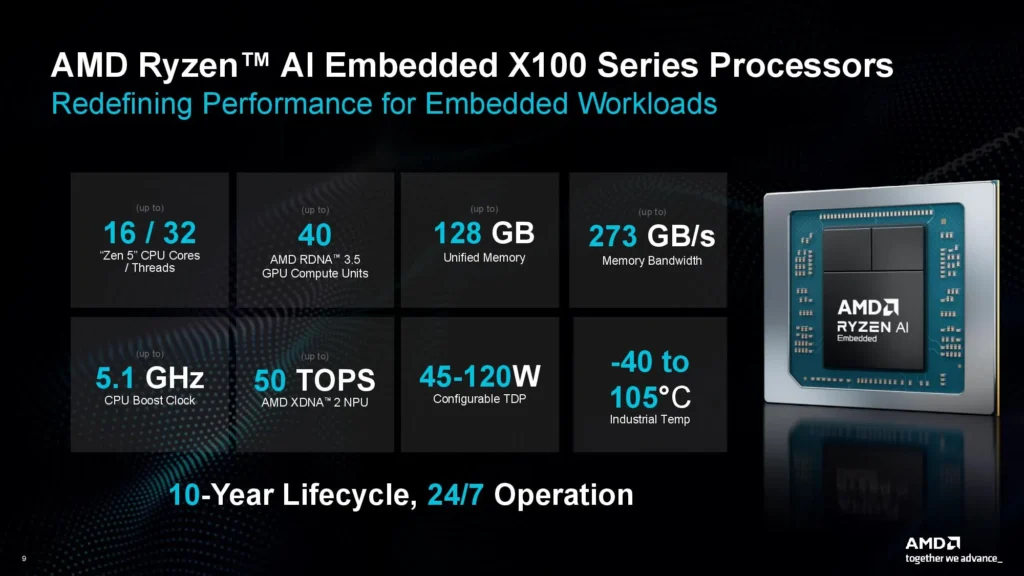 AMD Ryzen AI Embedded X100 Series specifications featuring up to 16 Zen 5 CPU cores, 40 RDNA 3.5 compute units, 128GB unified memory, 50 TOPS AI performance, and industrial temperature support.