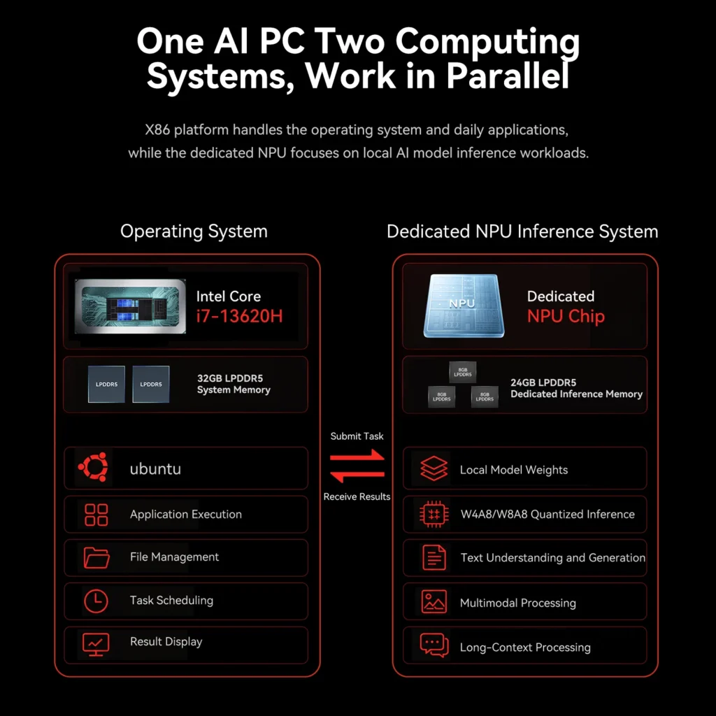 ZeroTech Releases SEi13 AI and SEi14 AI Mini PCs With 160 TOPS NPU 1 Diagram illustrating the GMKtec SEi13 AI dual computing architecture with Intel Core i7-13620H handling the operating system and a dedicated NPU for local AI inference workloads.