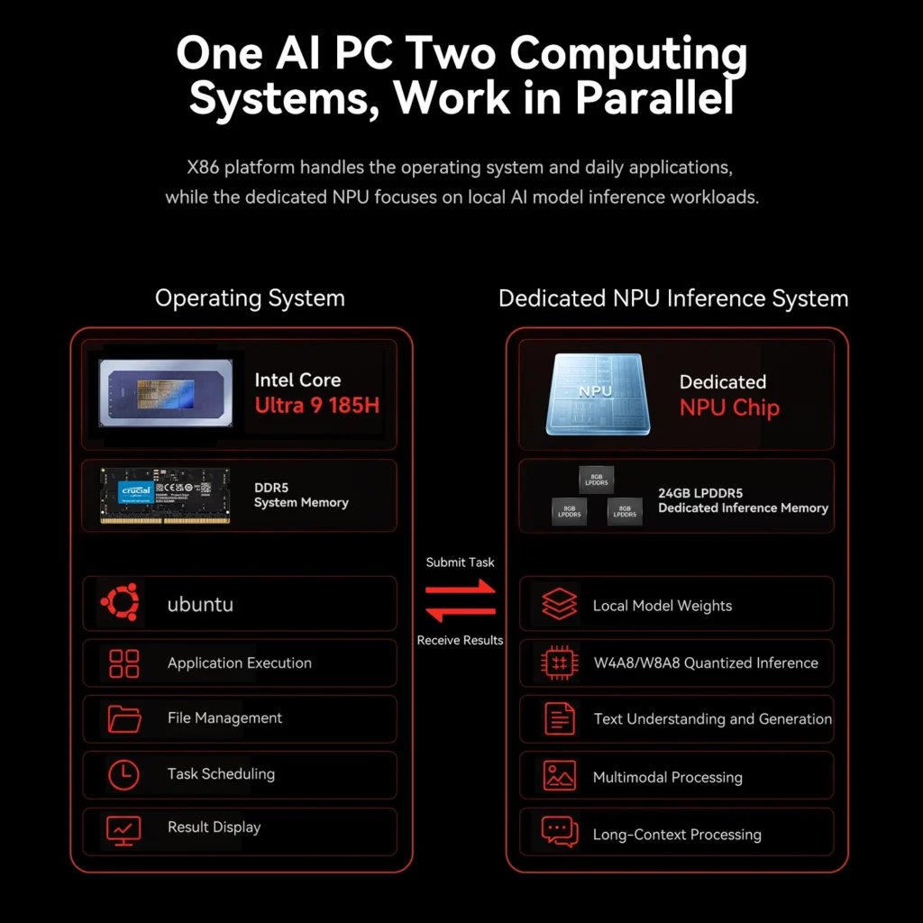 ZeroTech Releases SEi13 AI and SEi14 AI Mini PCs With 160 TOPS NPU 2 Diagram showing the GMKtec SEi14 AI dual computing architecture with an Intel Core Ultra 9 185H processor handling the operating system and applications, alongside a dedicated NPU