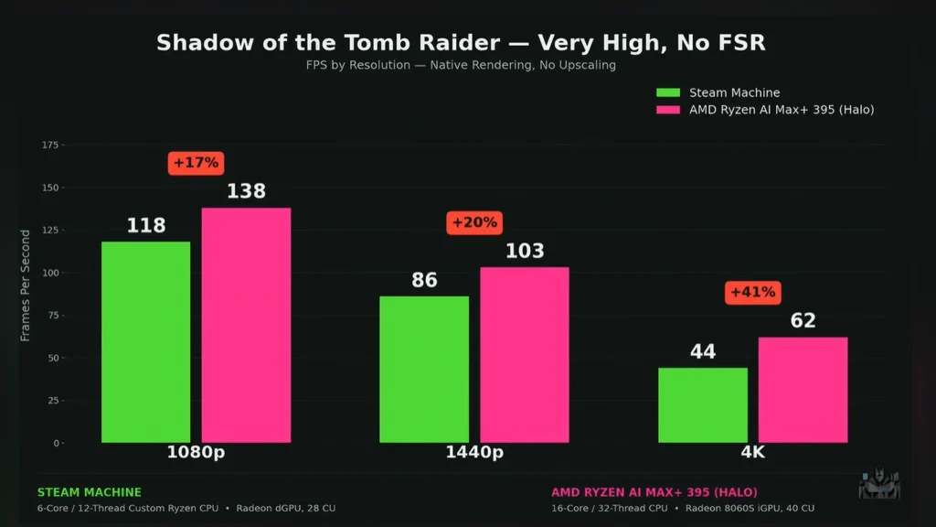 YouTuber Installs SteamOS on $4000 AMD Ryzen AI Halo Workstation 1 Performance benchmark chart comparing the frames per second of the Steam Machine and AMD Ryzen AI Halo in Shadow of the Tomb Raider.