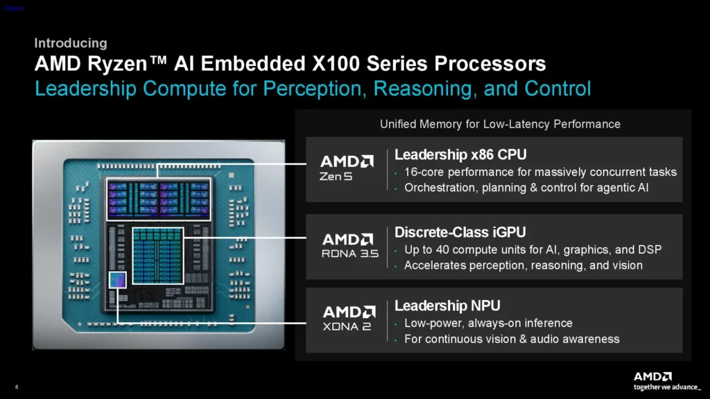 AMD Ryzen AI Embedded X100 Series processor architecture highlighting Zen 5 CPU cores, RDNA 3.5 integrated graphics, XDNA 2 NPU, and unified memory for embedded AI applications.