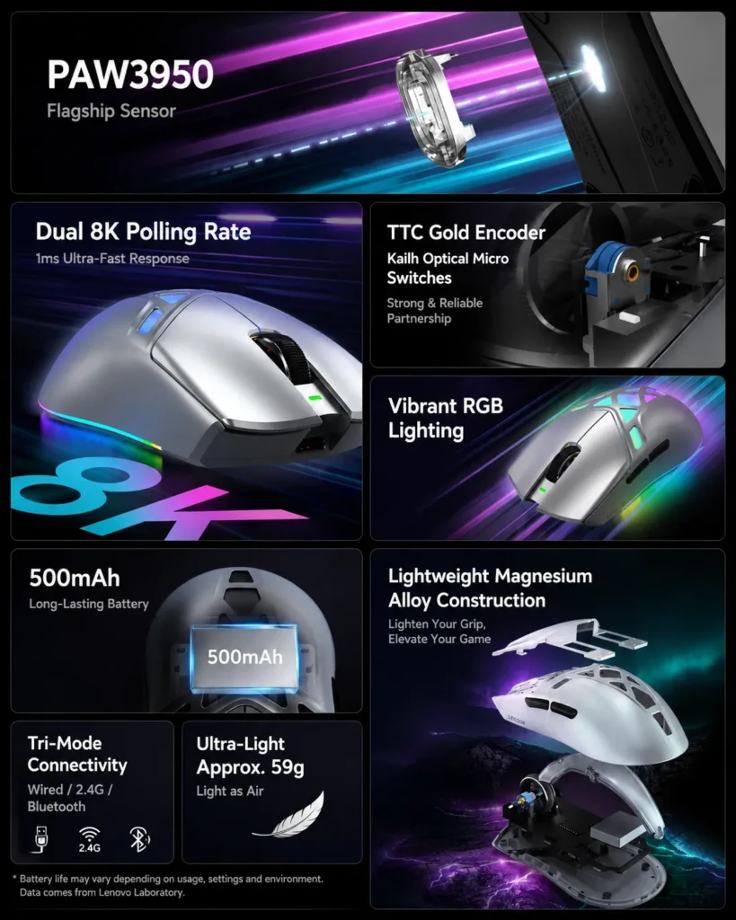Lenovo Y7MG gaming mouse features including PAW3950 sensor, 8K polling, tri-mode connectivity, RGB lighting, 500mAh battery, and magnesium alloy shell.