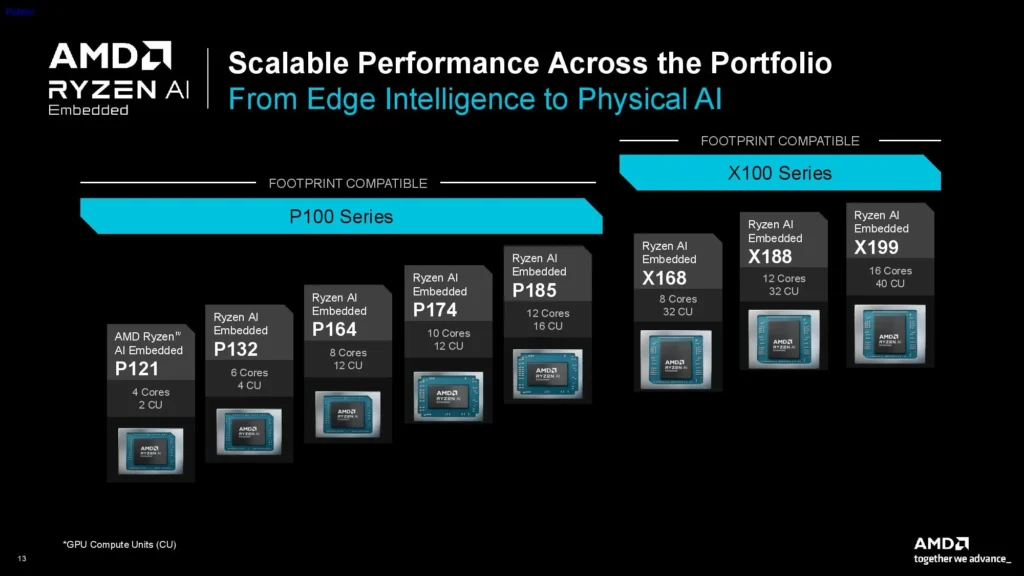 AMD Ryzen AI Embedded X100 and P100 Series processor lineup showing core counts, GPU compute units, and scalable embedded AI performance options.