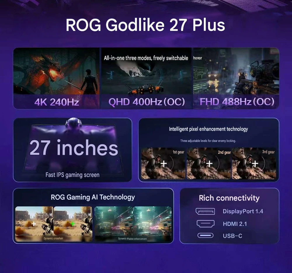 ASUS Launches ROG Godlike 27 Plus With Triple-Mode 4K, 400Hz, and 488Hz Display 1 Feature overview of the ASUS ROG Godlike 27 Plus showing 4K 240Hz, QHD 400Hz OC, and FHD 488Hz OC display modes with connectivity options.