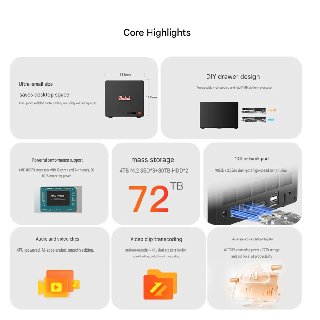Beelink Launches ME Pro 370 Mini PC With Ryzen AI 9 HX 370 and 72TB Storage 1 Core highlights of the Beelink ME Pro 370 NAS showing compact design, 72TB storage, Ryzen AI processor, and dual 10GbE networking.
