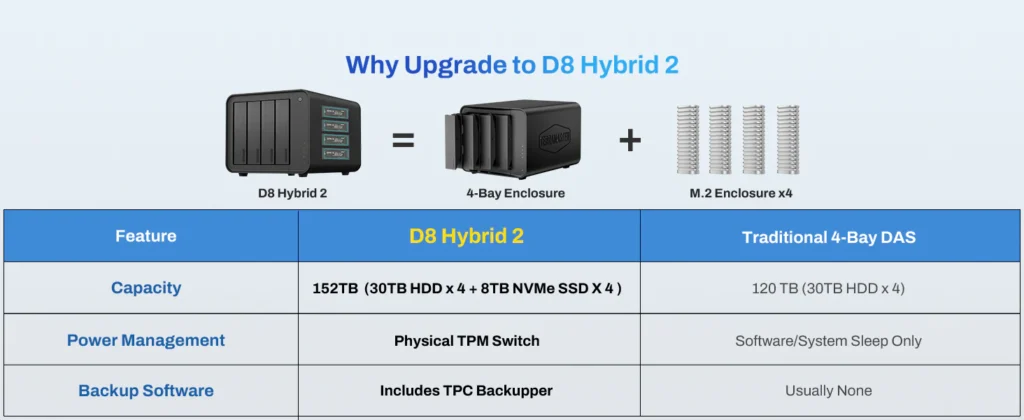 TerraMaster Releases D8 Hybrid 2 With 152TB Storage Into an 8-Bay USB DAS 4 Comparison chart showing TerraMaster D8 Hybrid 2 versus a traditional 4-bay DAS with storage capacity and feature differences.