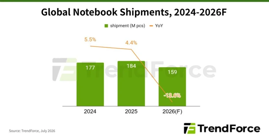 Notebook Market Faces 13.6% Shipment Drop in 2026 1 TrendForce chart comparing global notebook shipments and year-over-year growth from 2024 to 2026