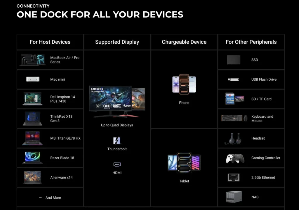 Keychron Releases First Docking Station With Thunderbolt 5, and 14 Ports 2 Compatibility chart for the Keychron Thunderbolt 5 Dock 14-in-1 showing support for MacBook, Mac mini, Windows laptops, quad displays, smartphones, tablets, SSDs, USB drives, SD cards, keyboards, gaming controllers, NAS storage, and 2.5Gb Ethernet devices.