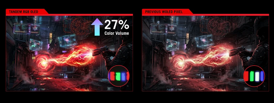 Comparison showing ASUS Tandem RGB OLED panel delivering up to 27% higher color volume than a previous-generation WOLED panel.