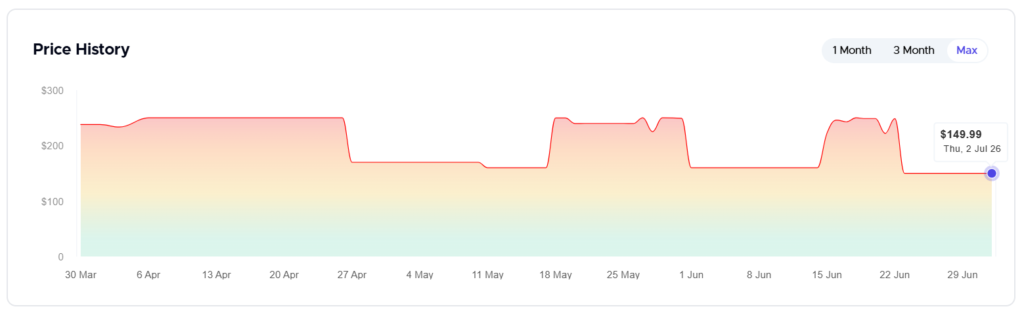 Samsung Odyssey G5 27-inch QHD Gaming Monitor Falls to $149.99 on Amazon 2 Price history chart for the Samsung Odyssey G5 G51F gaming monitor showing recent price changes