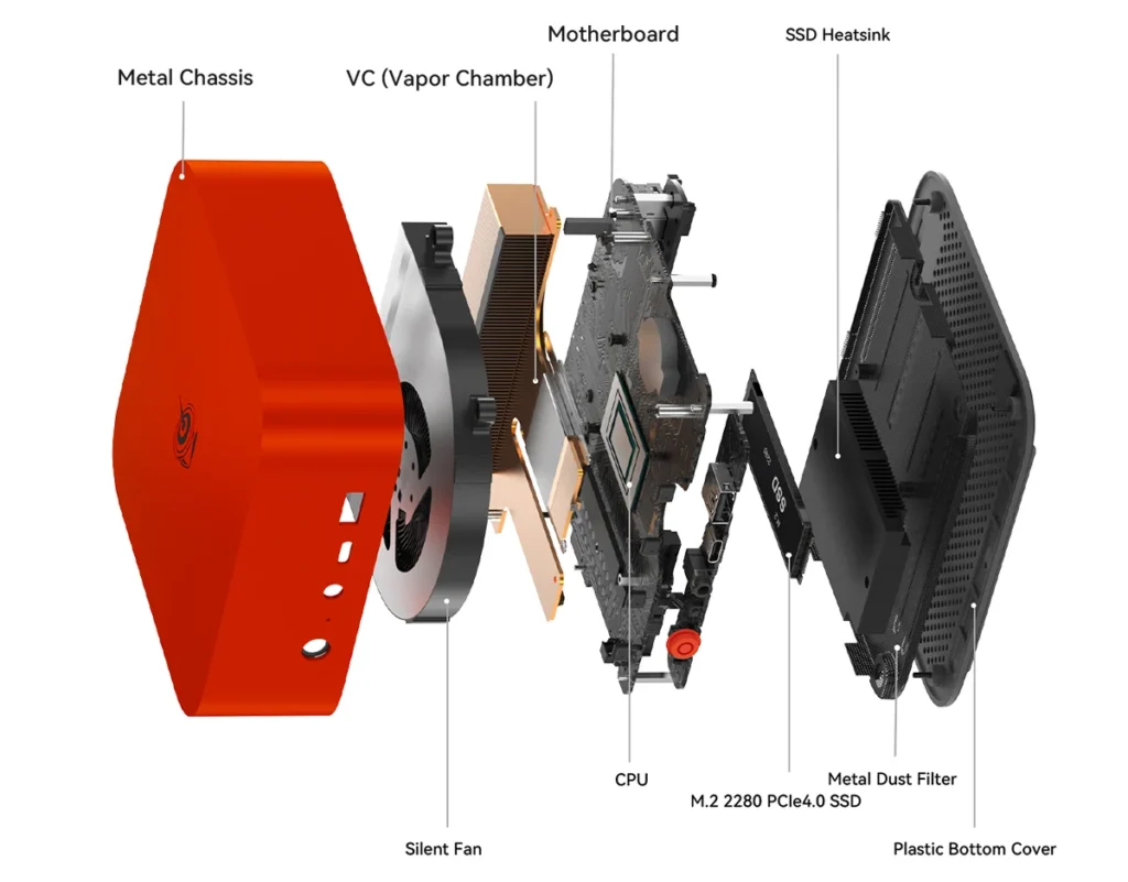 ZeroTech Releases SEi13 AI and SEi14 AI Mini PCs With 160 TOPS NPU 3 Exploded view of the GMKtec SEi13 AI mini PC showing the metal chassis, cooling fan, vapor chamber, motherboard, CPU, SSD, heatsink, and bottom cover.