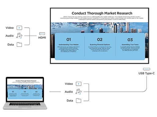 Diagram showing USB-C connectivity and display sharing on the ViewSonic CDEG3 OS-Free 4K display.